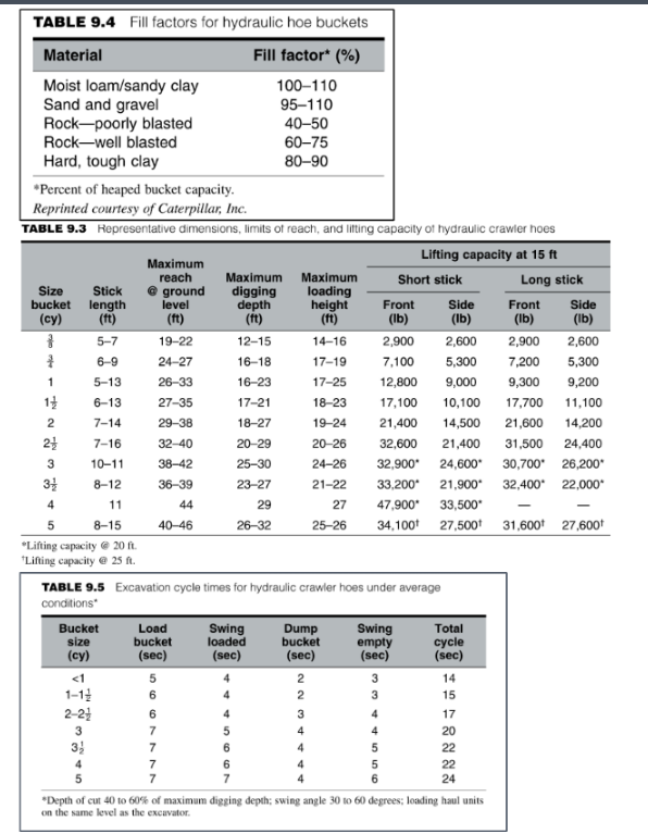 An excavator with a 3 cy bucket will be used to