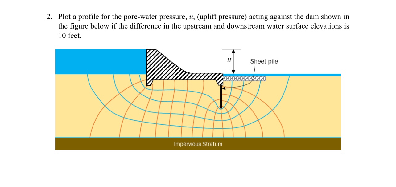 Plot a profile for the pore - water pressure, u ,