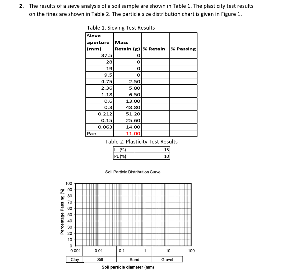 The results of a sieve analysis of a soil sample