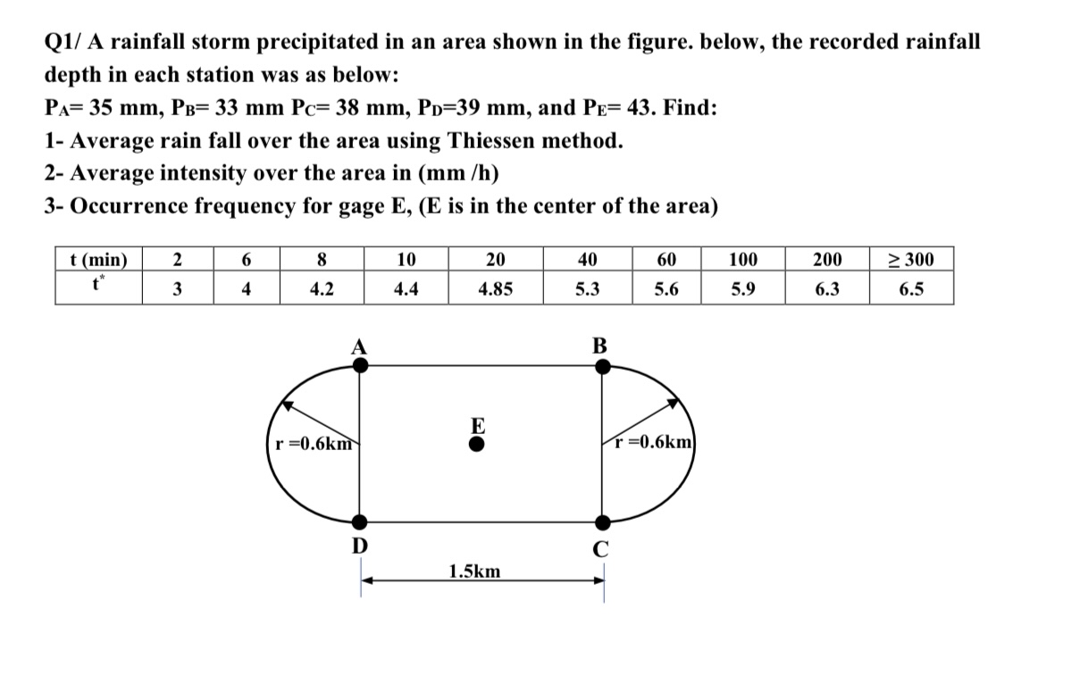 Q 1 / A rainfall storm precipitated in an area