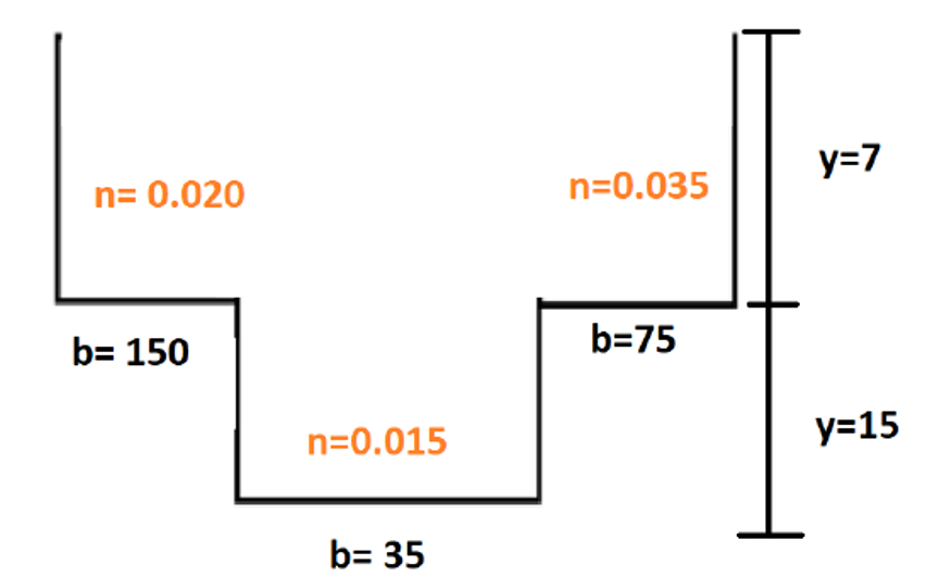 Calculate the flow of the following channel with