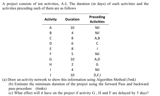 A project consists of ten activities, A - J , The