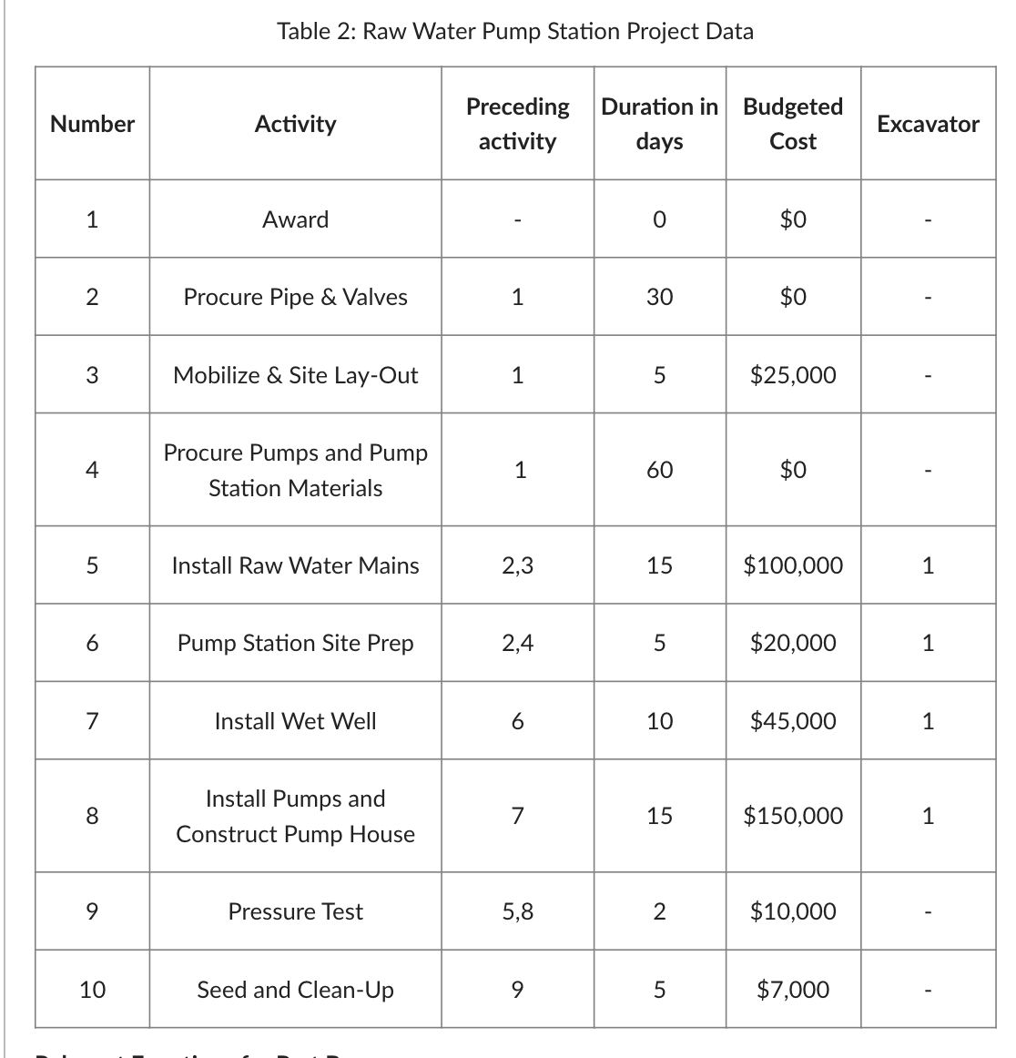If Activity 5 ( Install Raw Water Mains ) does
