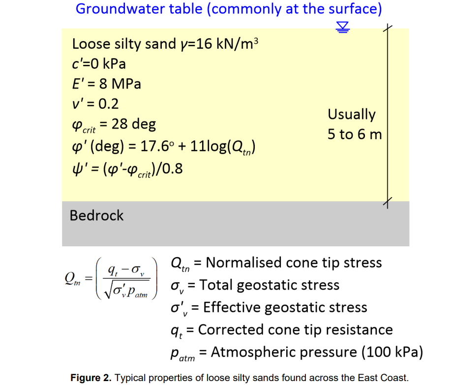 Part 2 : Design of shallow foundations for