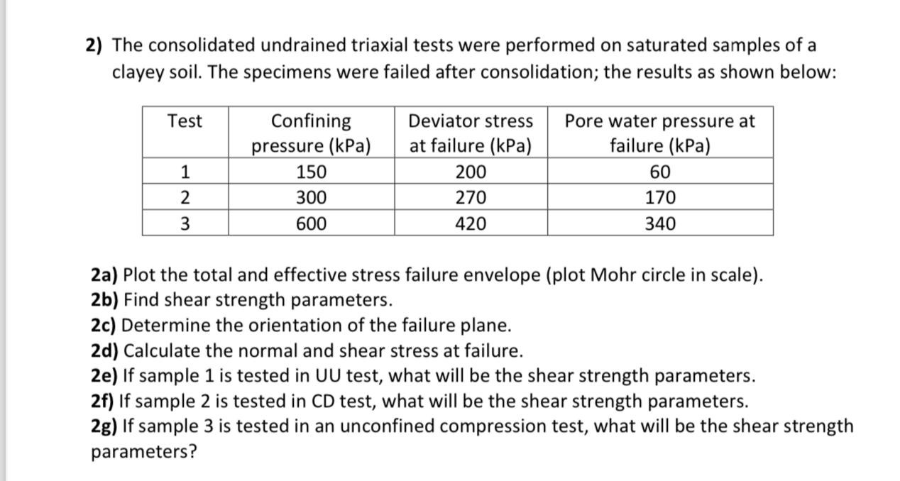 The consolidated undrained triaxial tests were