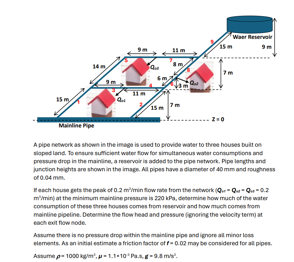 A pipe network as shown in the image is used to
