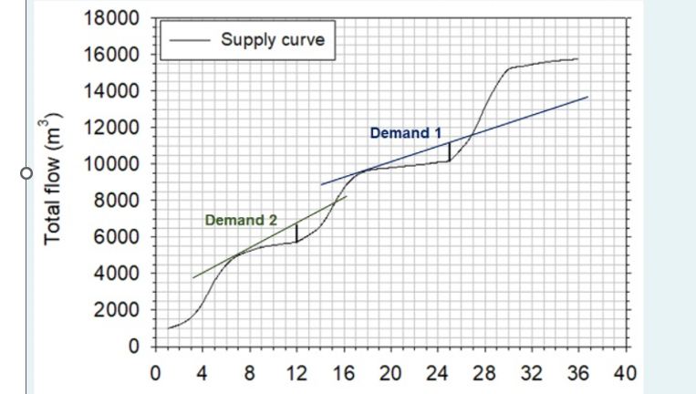 Reservoir A , which was built on a stream with a