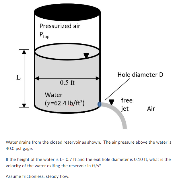 Water drains from the closed reservoir as shown.