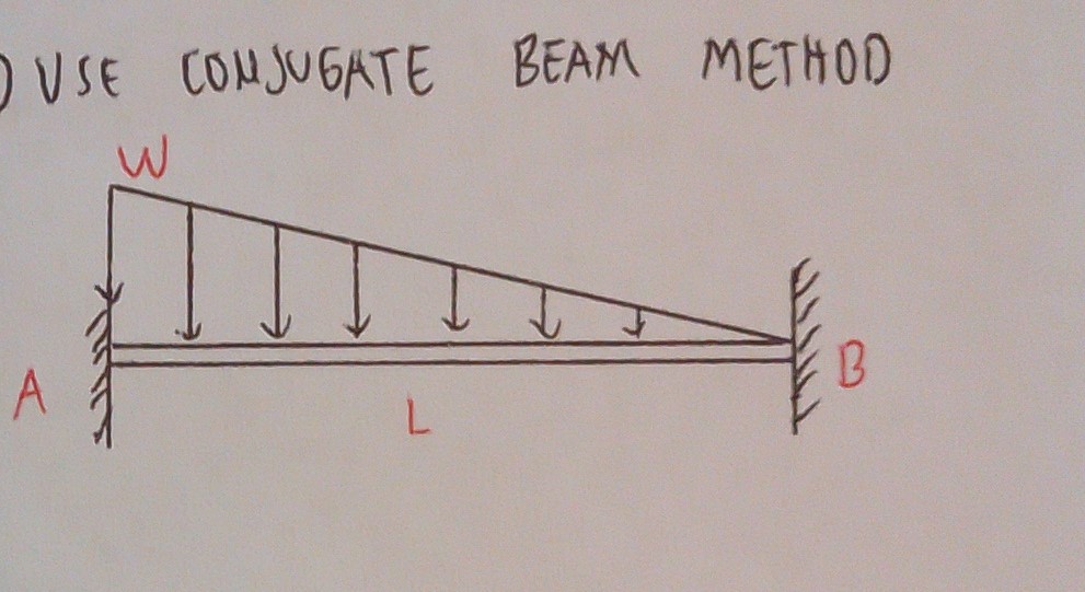 Determine the formula of the fixed end moments of