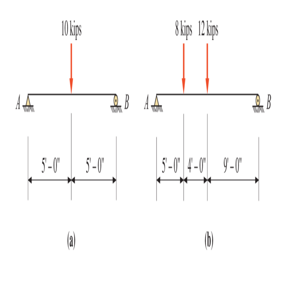 Solve the problem below using the shear - moment