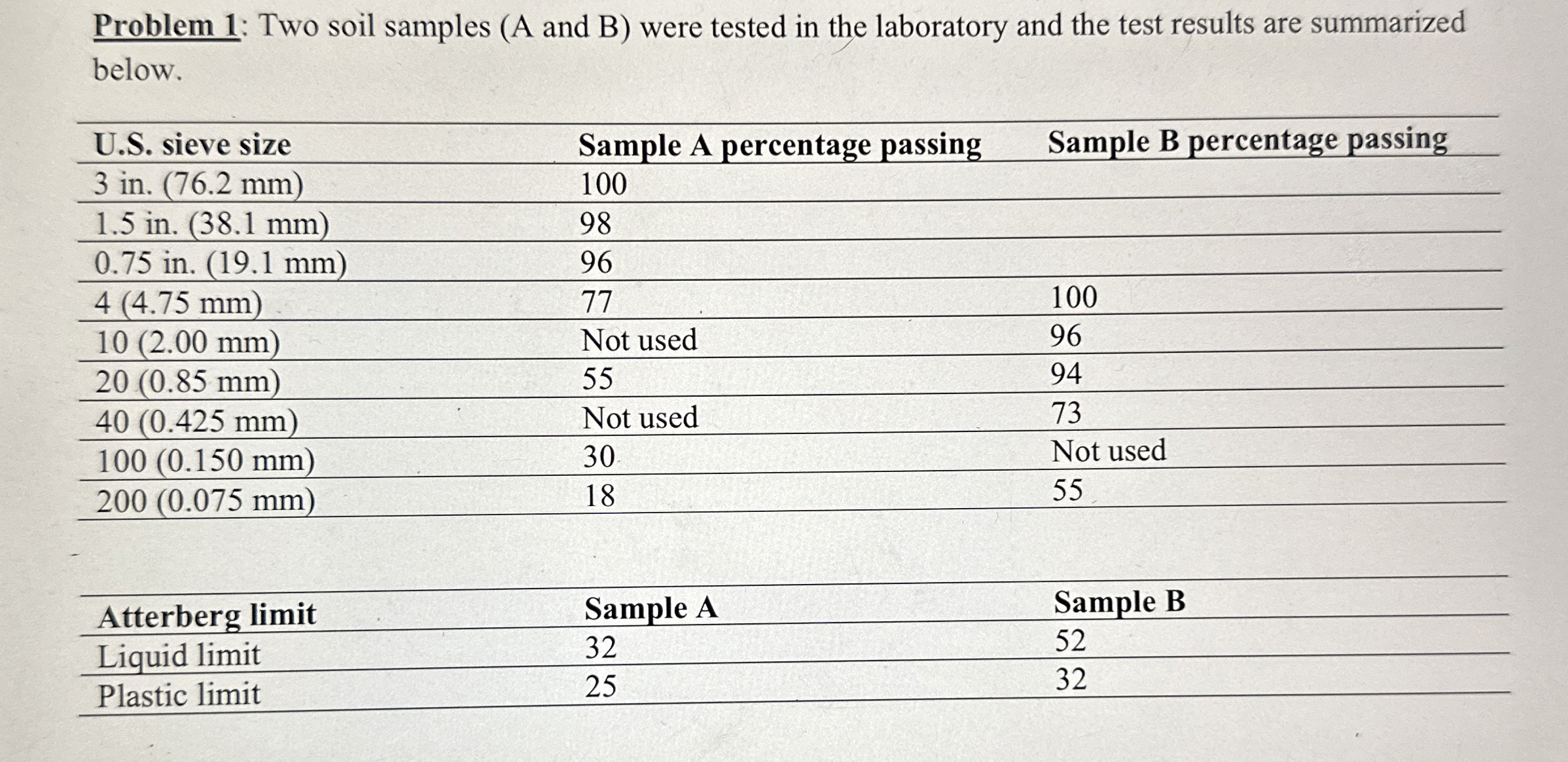Problem 1 : Two soil samples ( A and B ) were