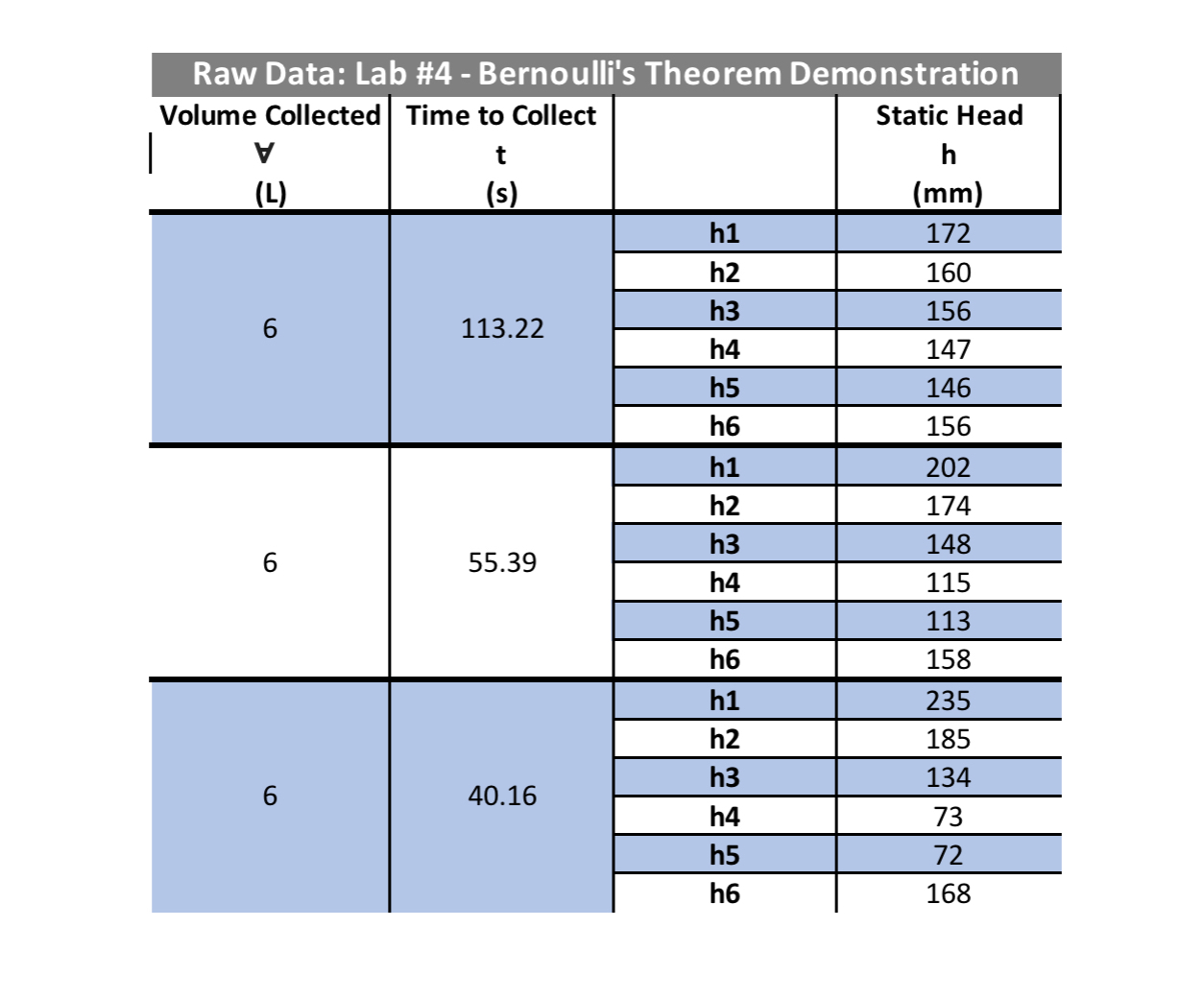 CalculationsFor each flow rates, calculate the