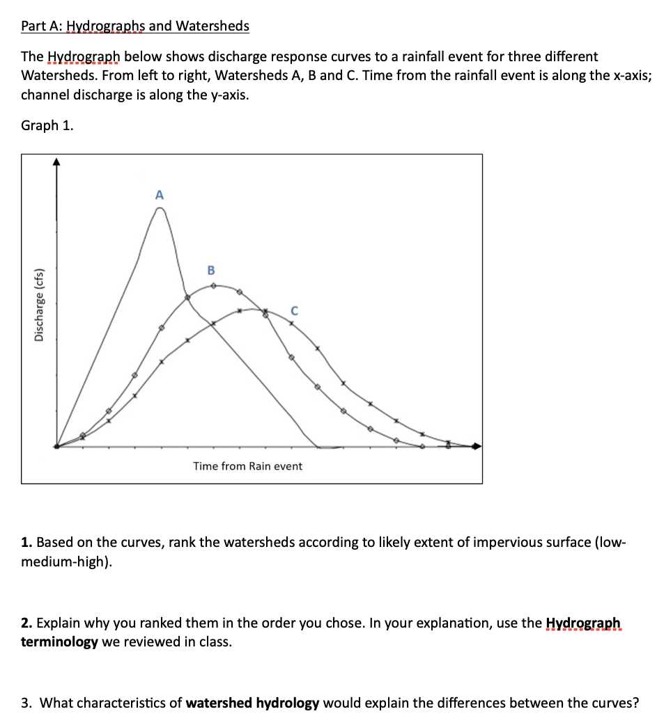Part A: Hydrographs and Watersheds The Hydrograph