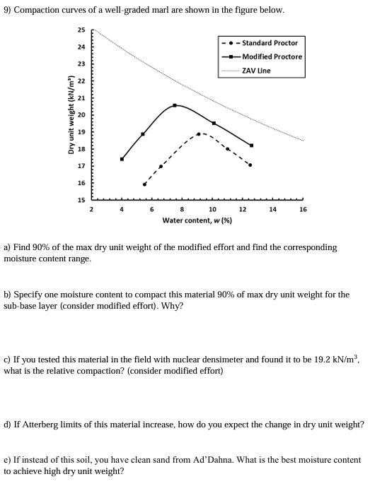 Compaction curves of a well - graded marl are