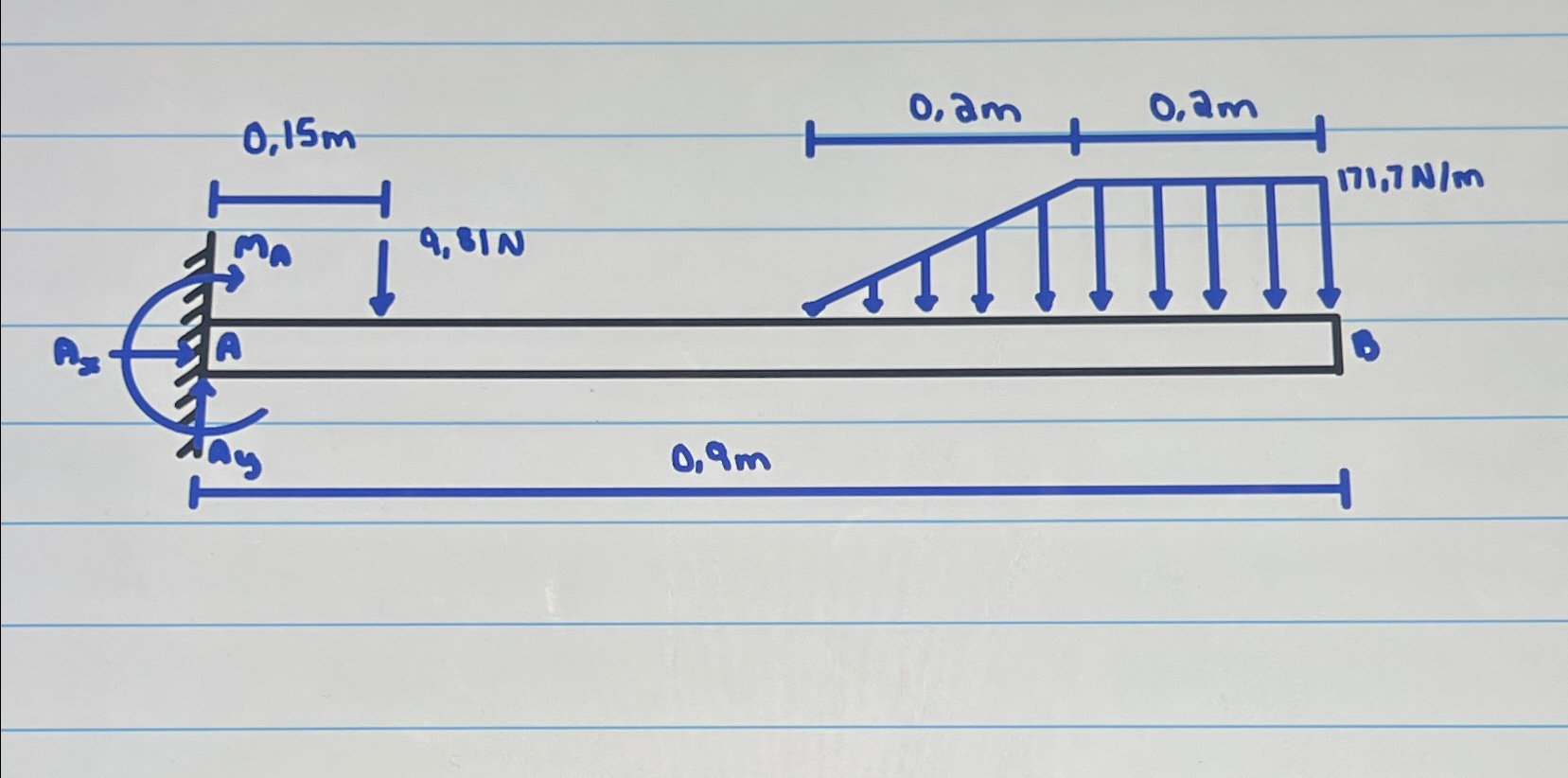 What is the shear force and bending moment
