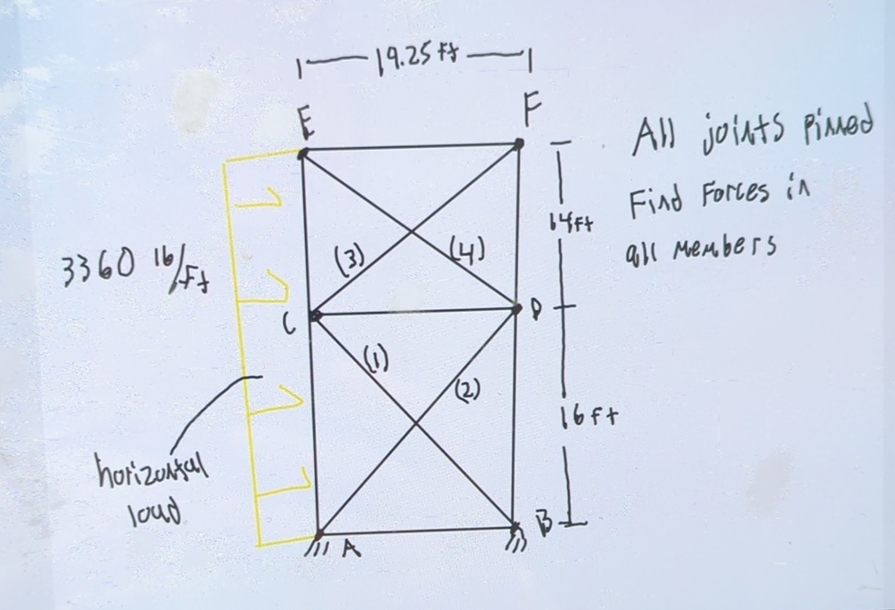 All joints pimed Find Forces in all menbers