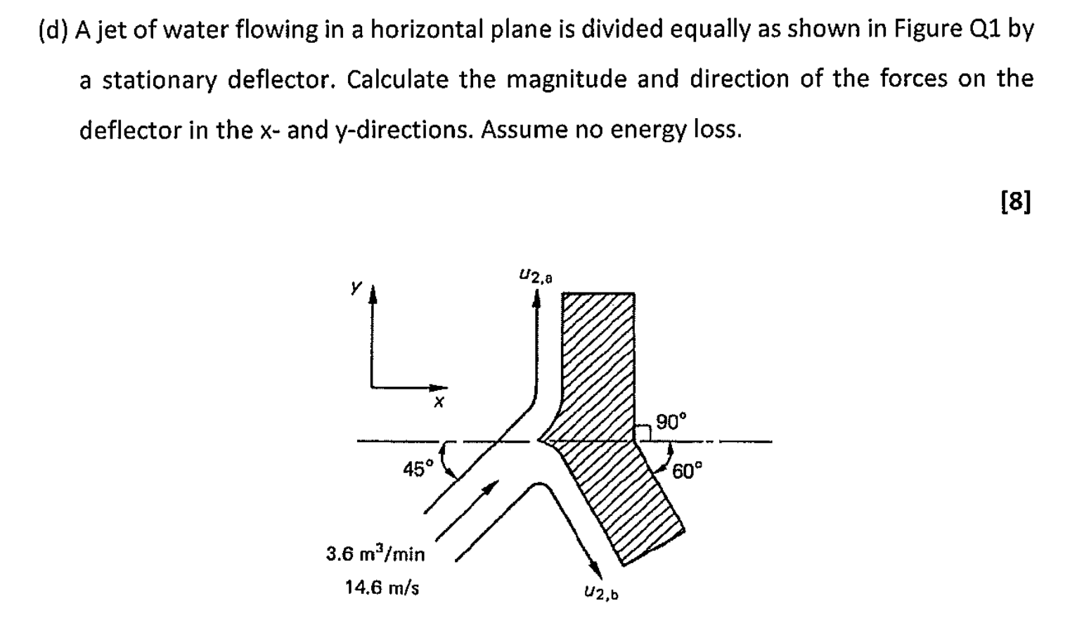 ( d ) A jet of water flowing in a horizontal