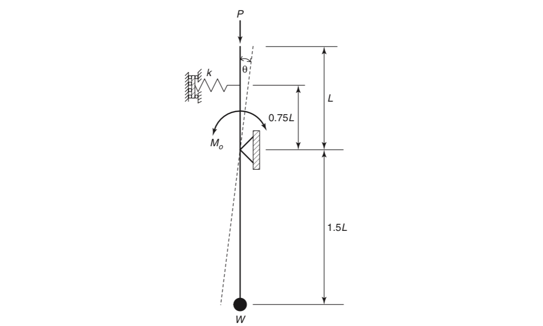 Find critical buckling load for the column using