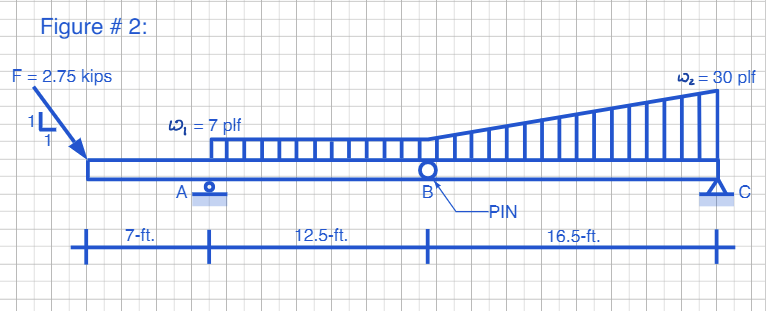 Figure 2 : Determine the vertical support