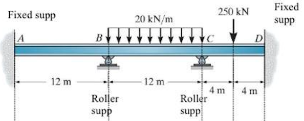 Without calculations, draw the BMD for this