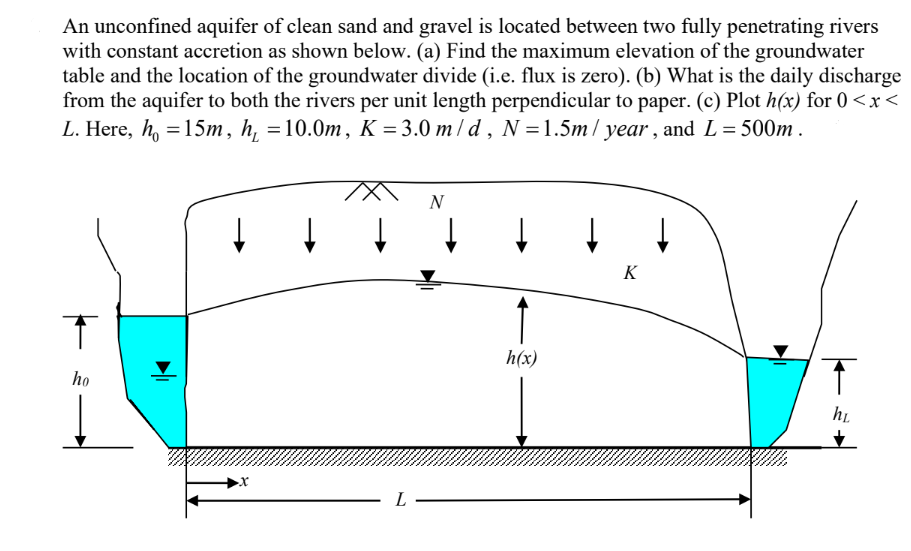 An unconfined aquifer of clean sand and gravel is