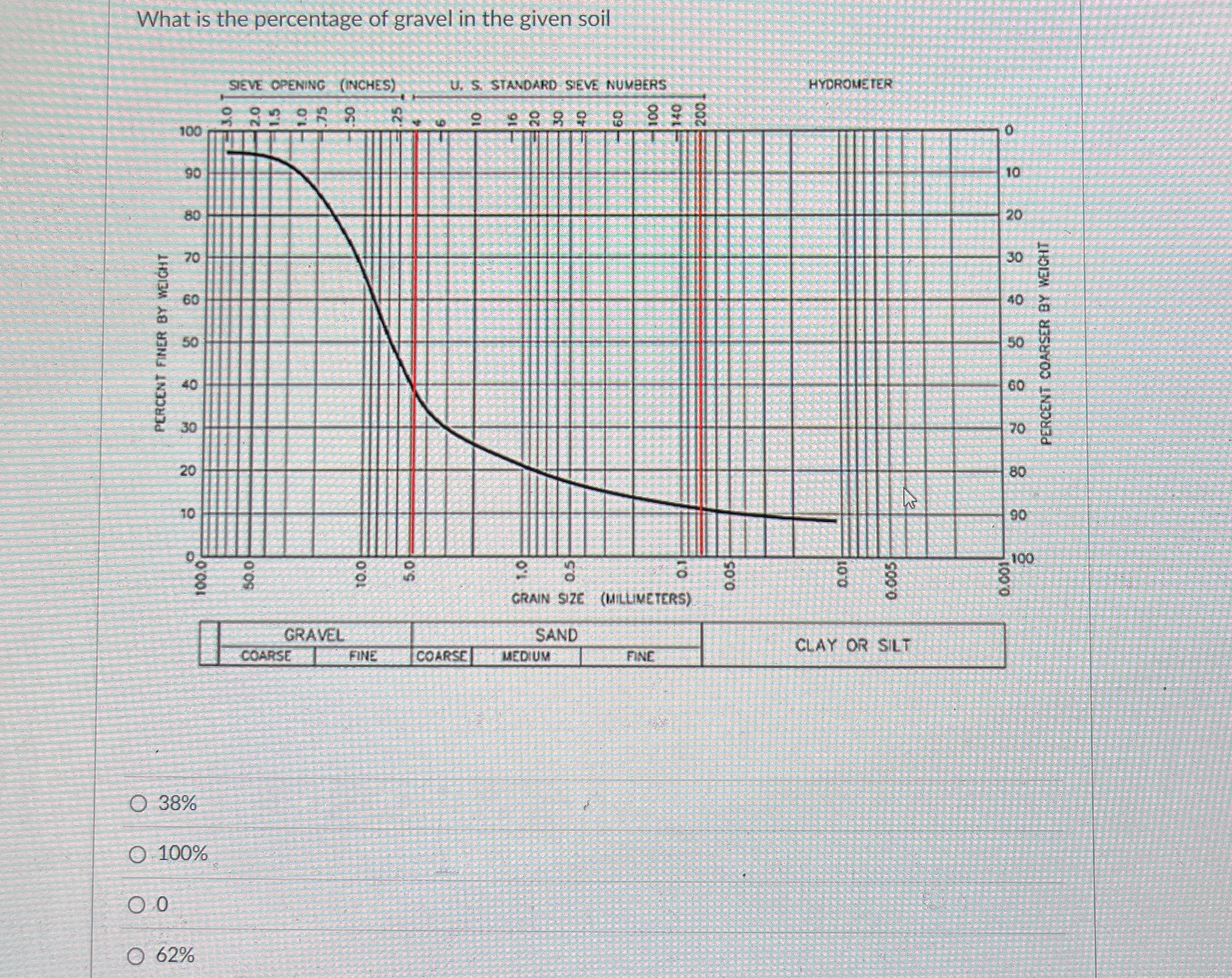 What is the percentage of gravel in the given