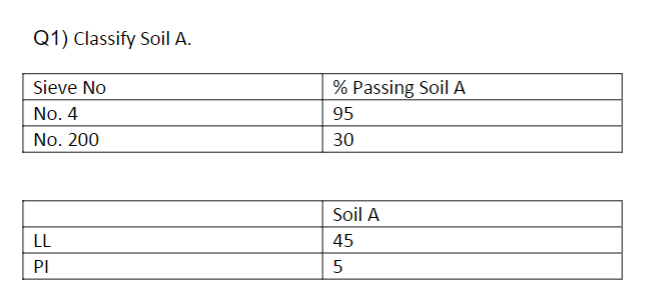 Q 1 ) Classify Soil A . S i e v e N o % P a s s i