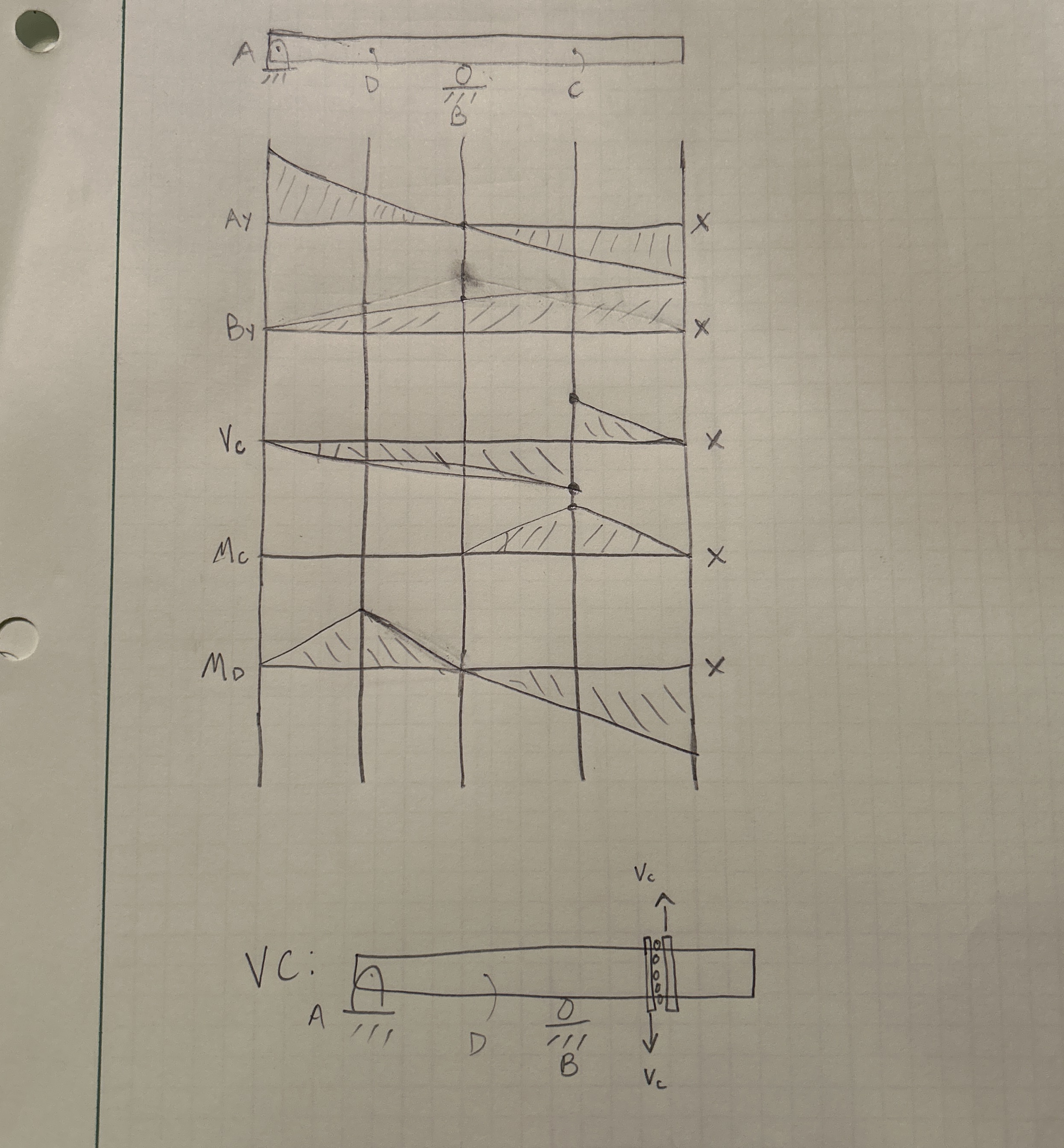 Is this influence line graph right?