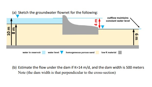 ( a ) Sketch the groundwater flownet for the