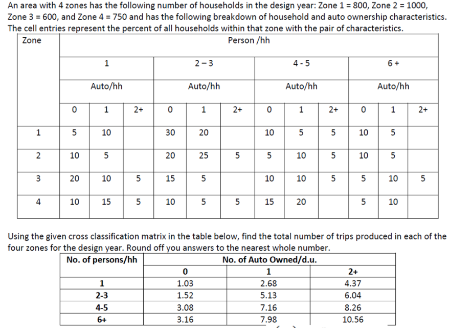 An area with 4 zones has the following number of