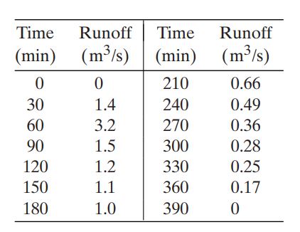 \ table [ [ \ table [ [ Time ] , [ ( m i n ) 1 0
