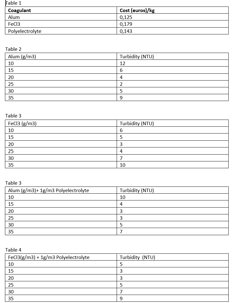 Chemical costs and jar test data for a municipal