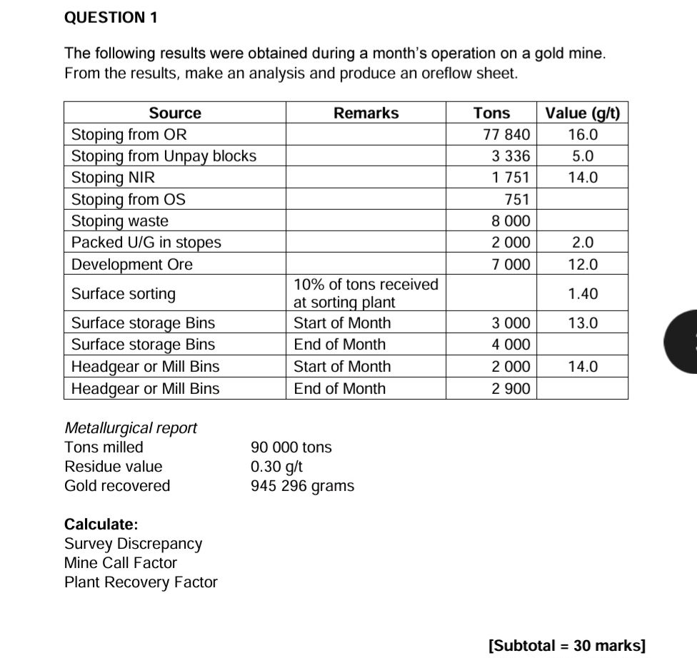 QUESTION 1 The following results were obtained