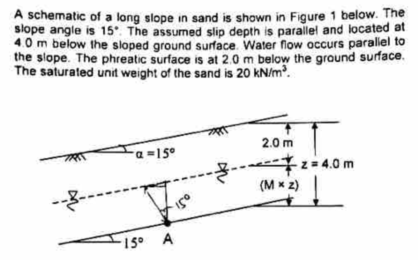 A schematic of a long slope in sand is shown in