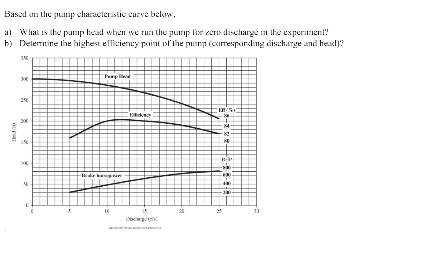 Based on the pump characteristic curve below, a )