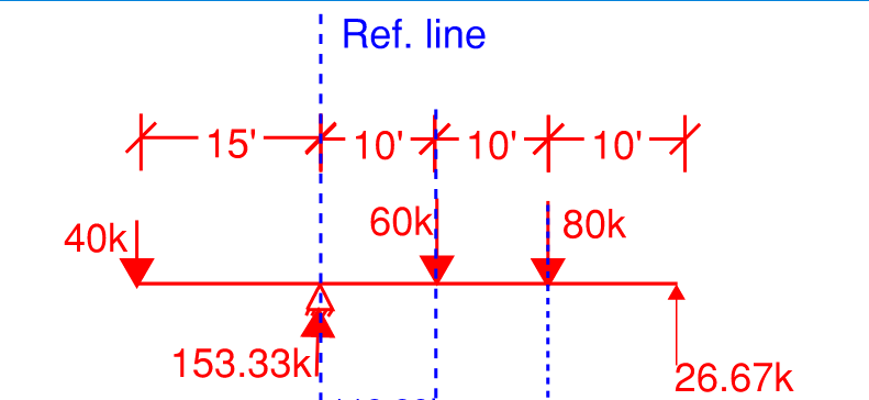 Moment Diagram by parts with the Reference line