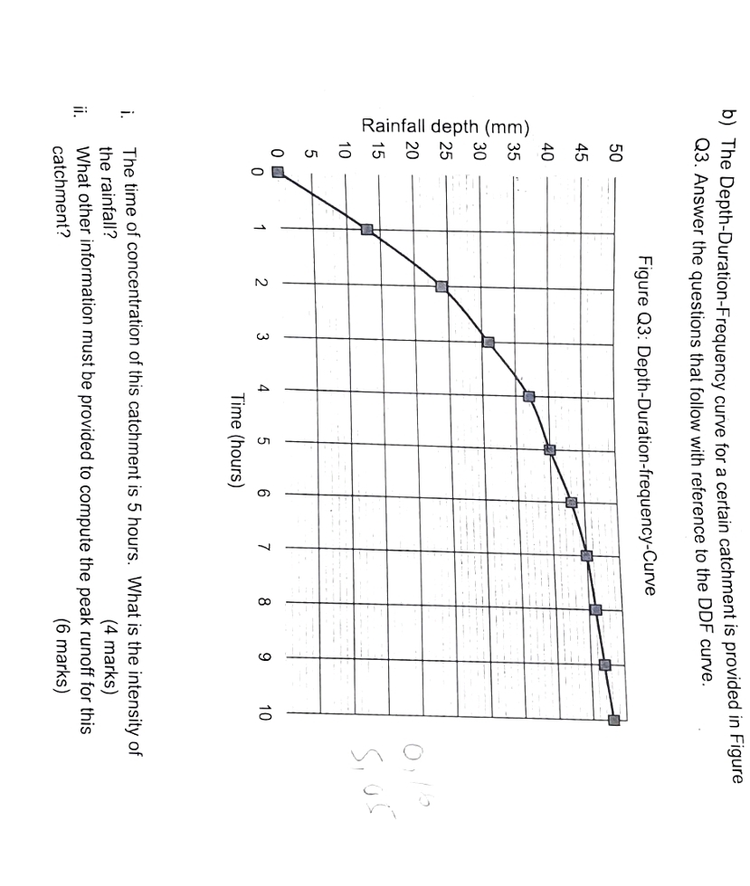 b ) The Depth - Duration - Frequency curve for a