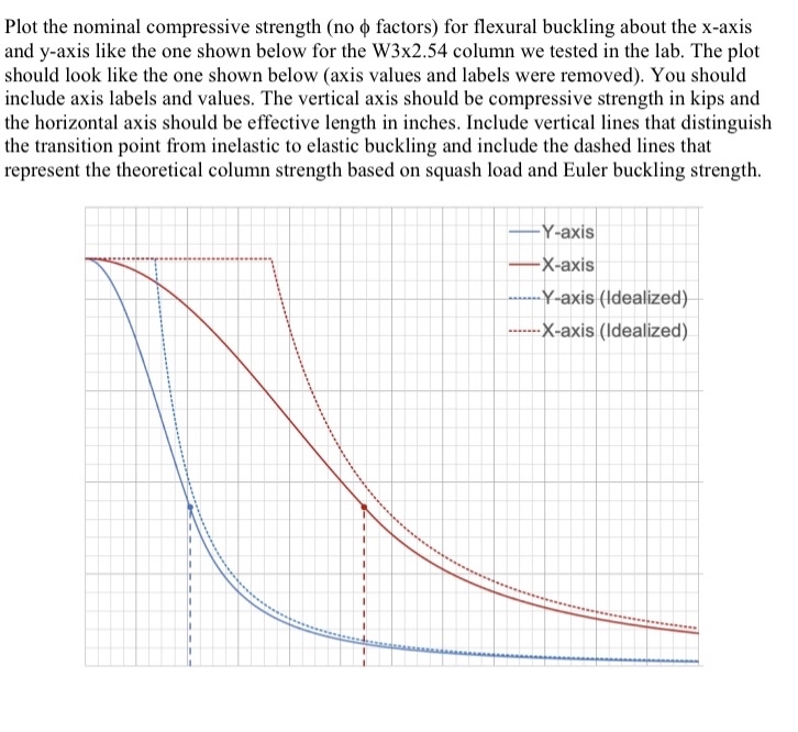 Plot the nominal compressive strength ( no