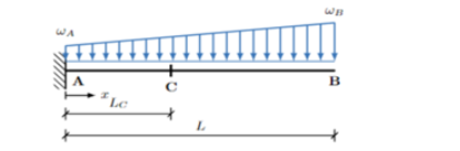 Determine the slope equation and deflection