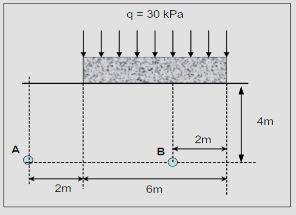 Find the vertical stress changes at points A and