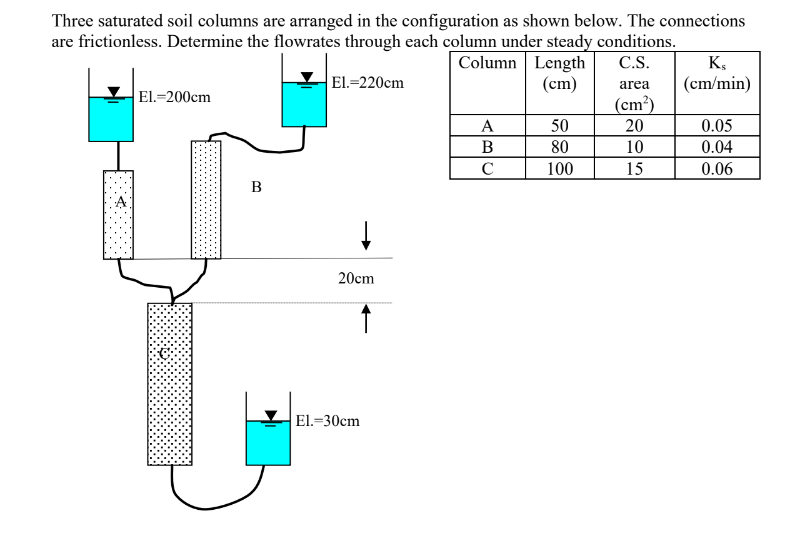 Three saturated soil columns are arranged in the