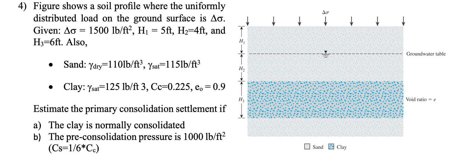 Figure shows a soil profile where the uniformly