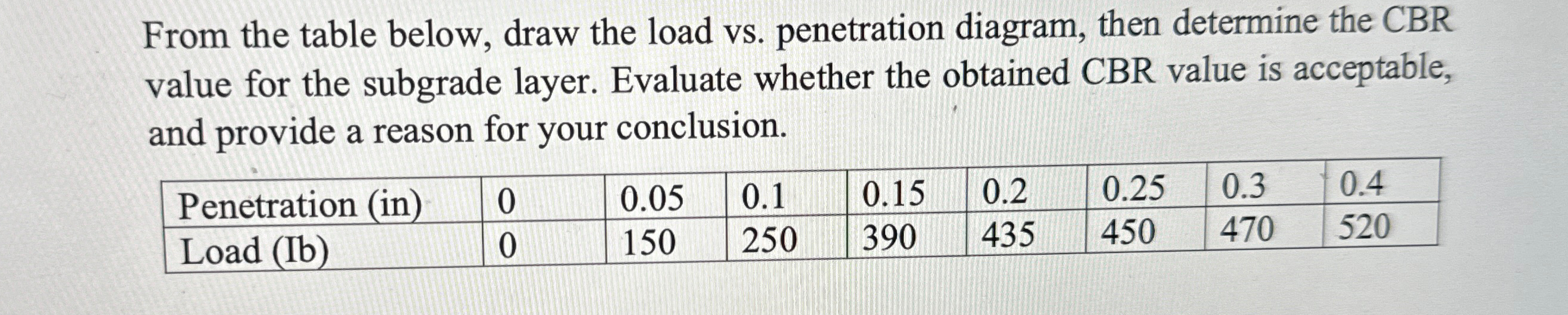 From the table below, draw the load vs .
