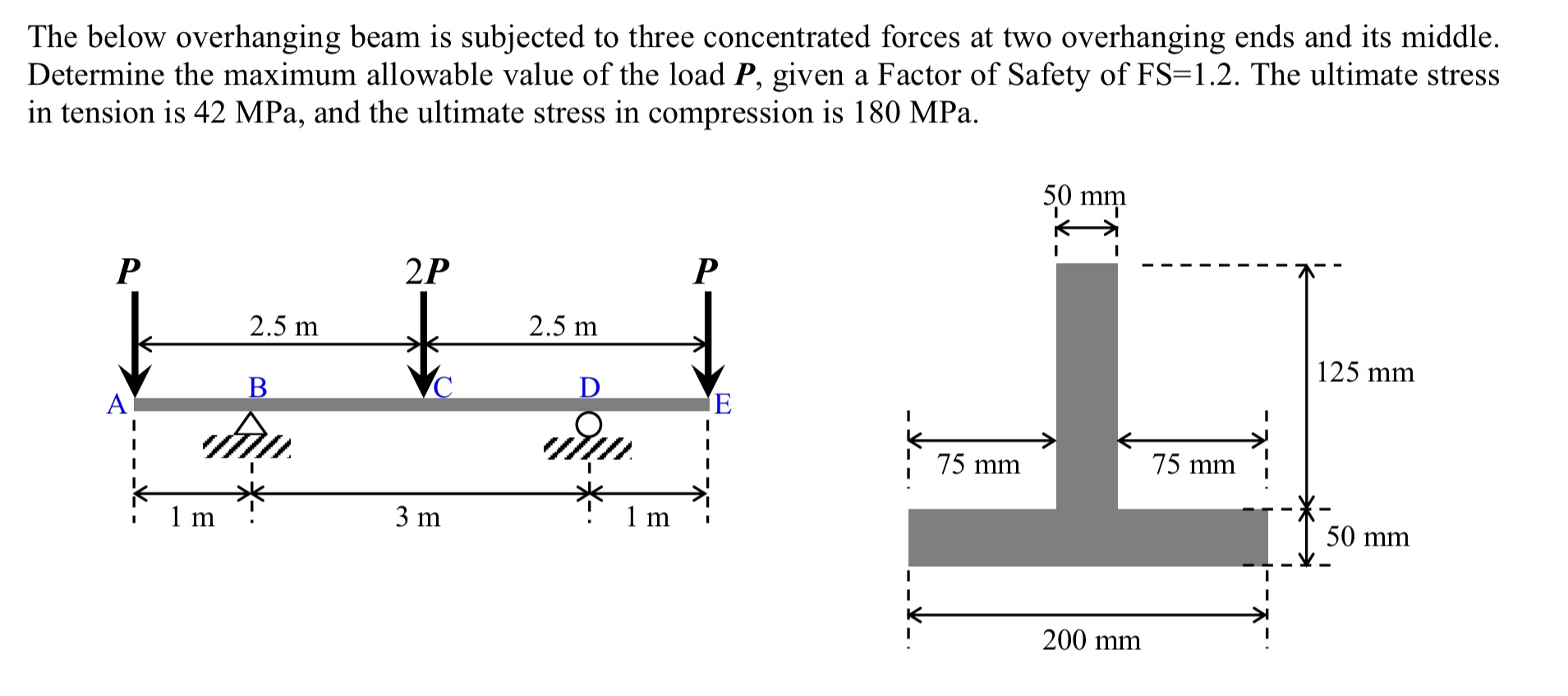 The below overhanging beam is subjected to three
