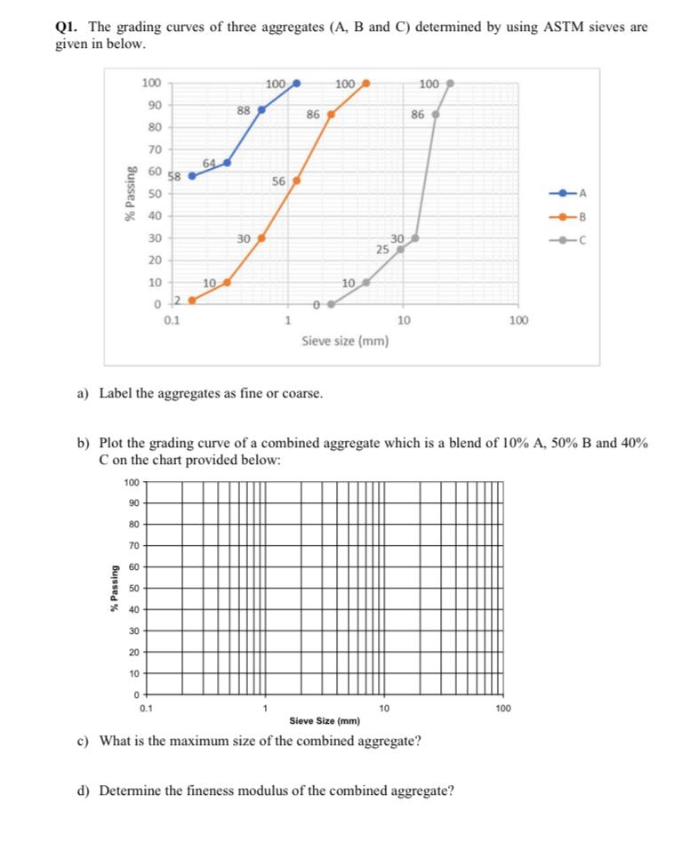 The grading curves of three aggregates ( A , B