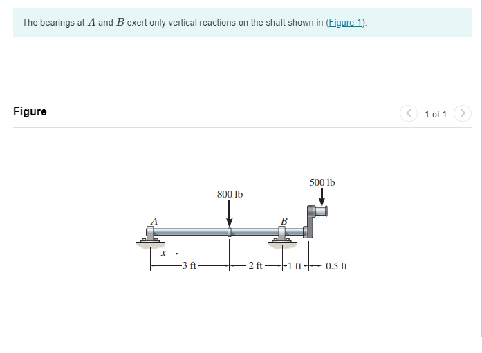 FigureThe bearings at A and B exert only vertical