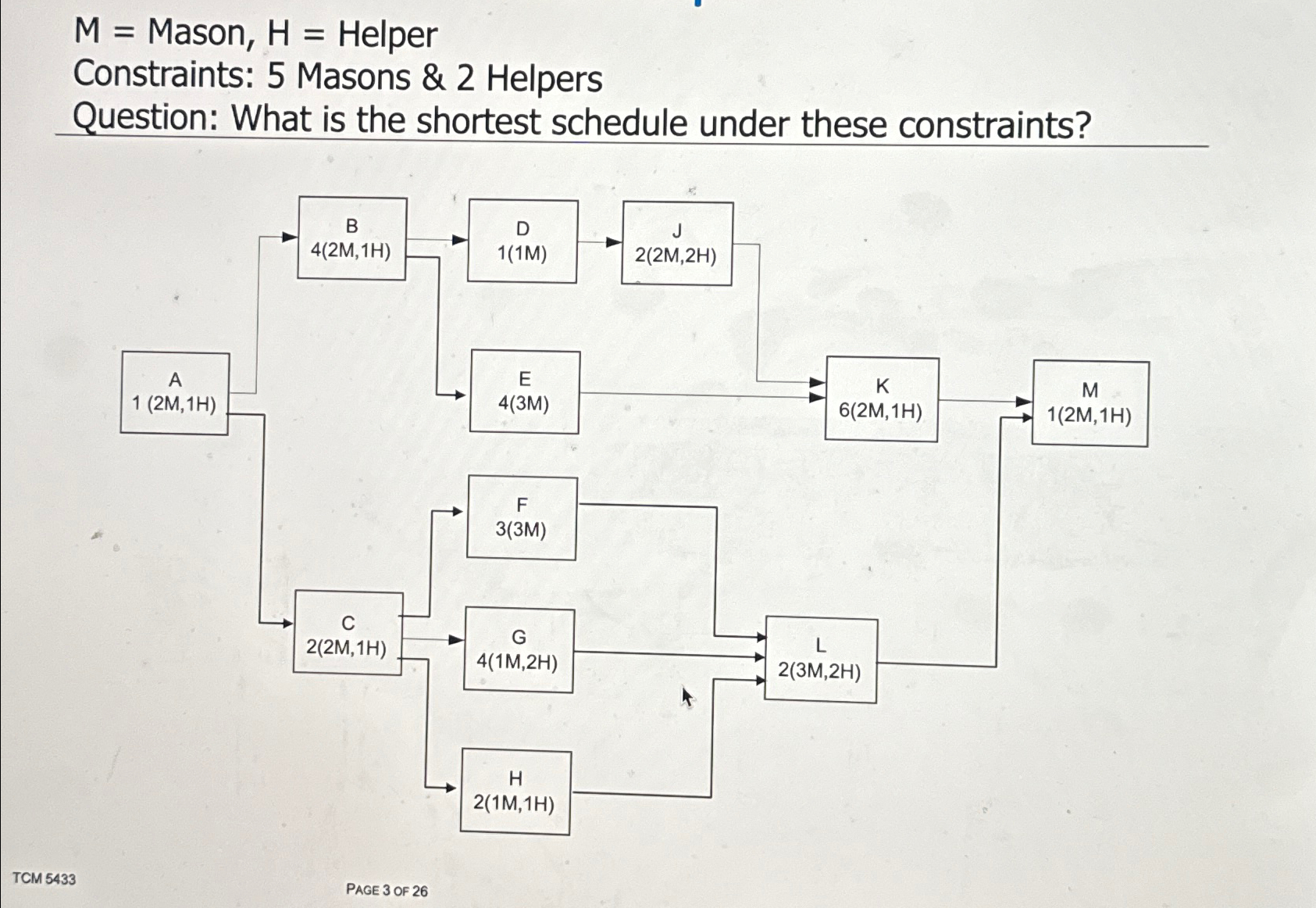 M = Mason, H = Helper Constraints: 5 Masons & 2