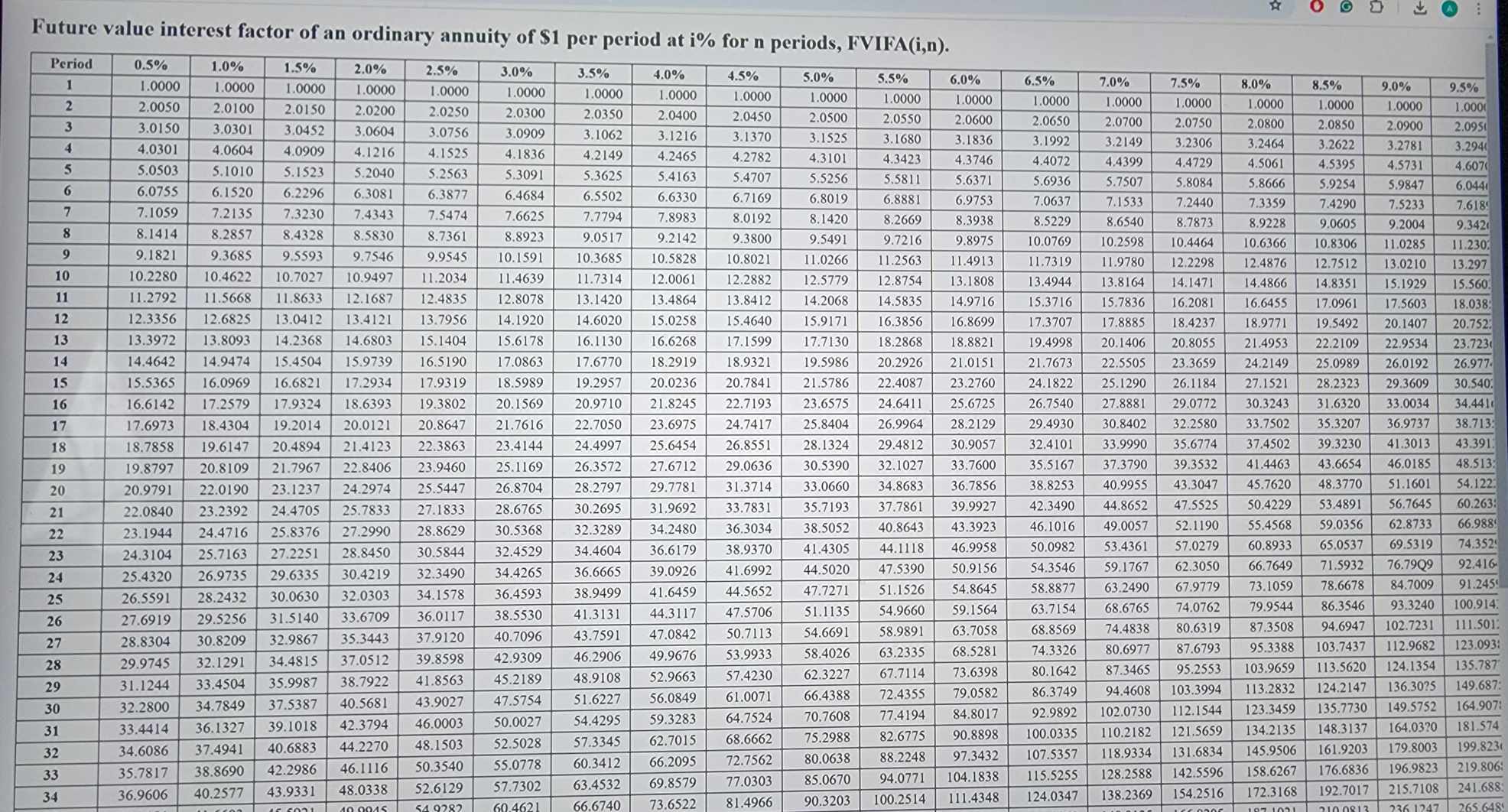 X Future value interest factor of an ordinary