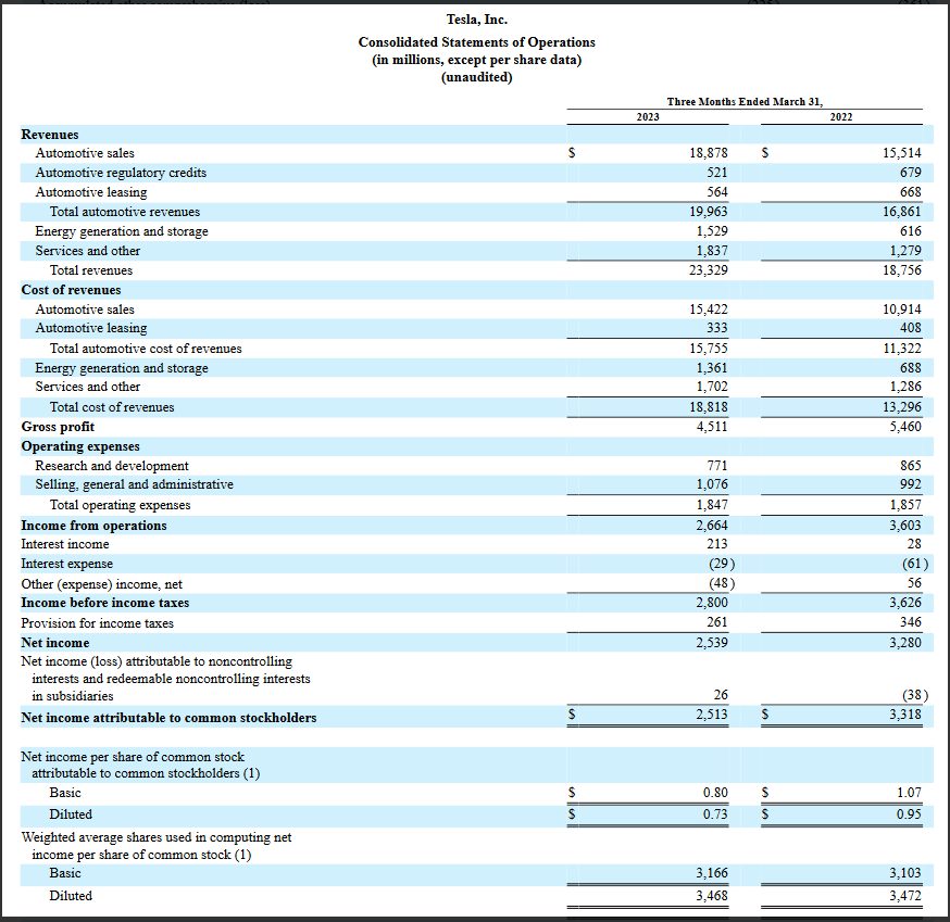 Topic:Tesla Tesla, Inc. Consolidated Balance