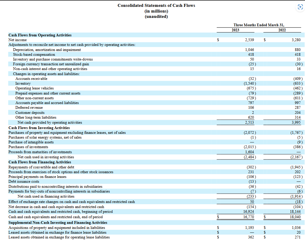 Topic:Tesla Tesla, Inc. Consolidated Balance